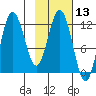 Larsen Bay tide chart for Thursday, February 13, 2025