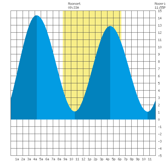 Larsen Bay tide chart for Sunday, February 16, 2025