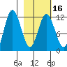 Larsen Bay tide chart for Sunday, February 16, 2025