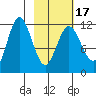 Larsen Bay tide chart for Monday, February 17, 2025