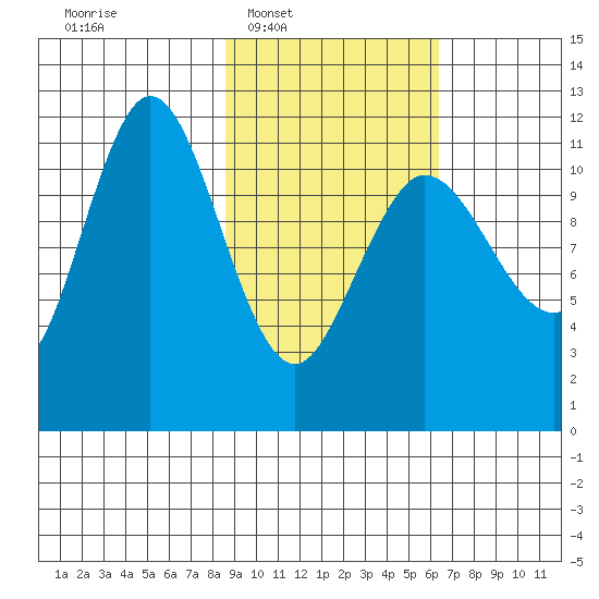 Larsen Bay tide chart for Tuesday, February 18, 2025