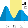 Larsen Bay tide chart for Tuesday, February 18, 2025