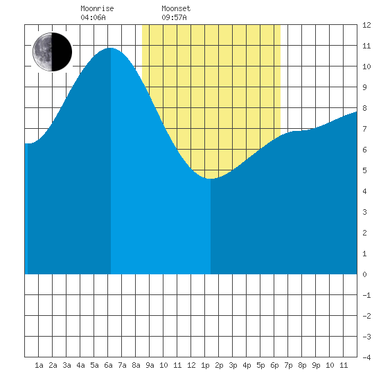 Larsen Bay tide chart for Thursday, February 20, 2025