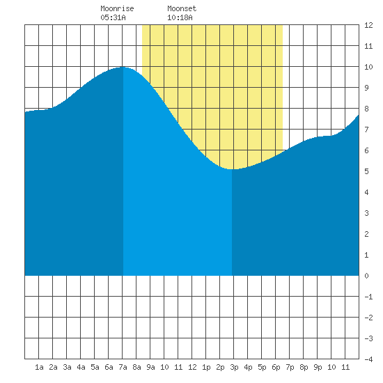 Larsen Bay tide chart for Friday, February 21, 2025