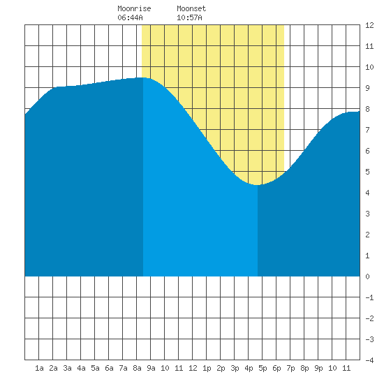 Larsen Bay tide chart for Saturday, February 22, 2025