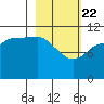 Larsen Bay tide chart for Saturday, February 22, 2025