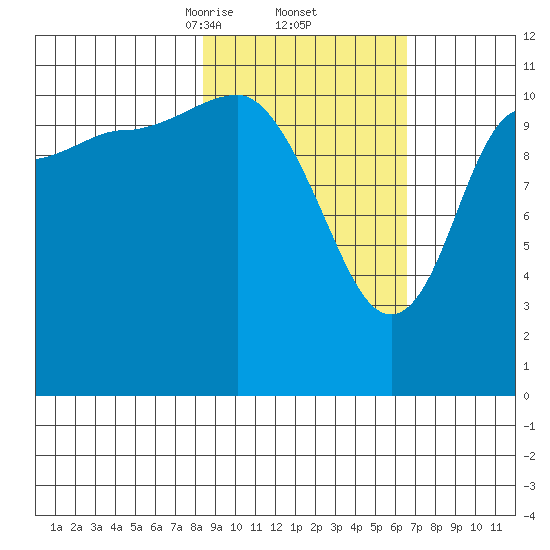 Larsen Bay tide chart for Sunday, February 23, 2025