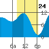 Larsen Bay tide chart for Monday, February 24, 2025