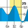 Larsen Bay tide chart for Tuesday, February 25, 2025