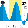 Larsen Bay tide chart for Thursday, February 27, 2025