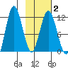Larsen Bay tide chart for Sunday, February 2, 2025