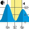 Larsen Bay tide chart for Tuesday, February 4, 2025