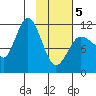 Larsen Bay tide chart for Wednesday, February 5, 2025