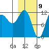 Larsen Bay tide chart for Sunday, February 9, 2025