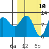Larsen Bay tide chart for Monday, March 10, 2025