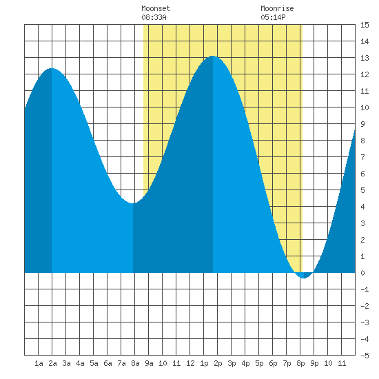 Larsen Bay tide chart for Tuesday, March 11, 2025