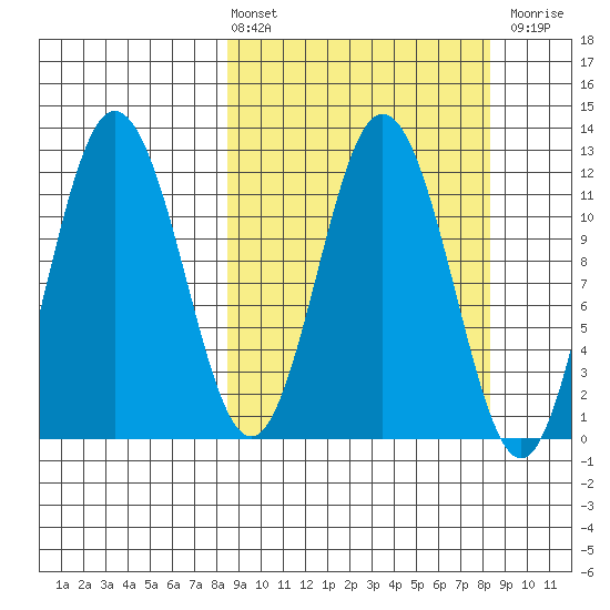Larsen Bay tide chart for Friday, March 14, 2025