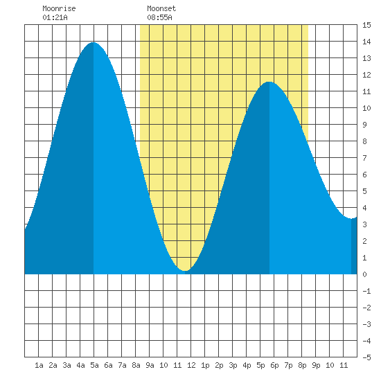 Larsen Bay tide chart for Tuesday, March 18, 2025