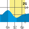 Larsen Bay tide chart for Friday, March 21, 2025
