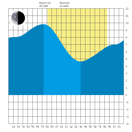 Larsen Bay tide chart for Saturday, March 22, 2025