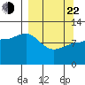 Larsen Bay tide chart for Saturday, March 22, 2025