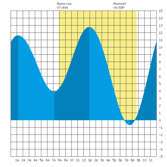 Larsen Bay tide chart for Wednesday, March 26, 2025