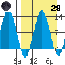 Larsen Bay tide chart for Saturday, March 29, 2025
