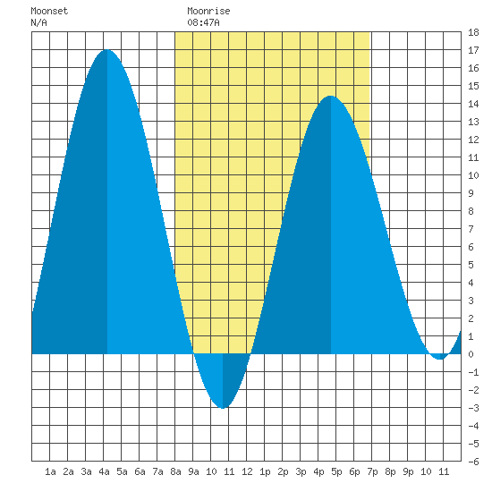 Larsen Bay tide chart for Monday, March 3, 2025