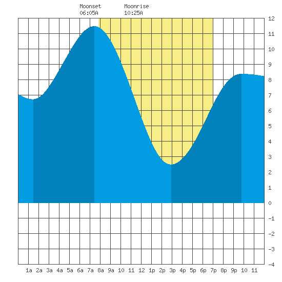 Larsen Bay tide chart for Friday, March 7, 2025
