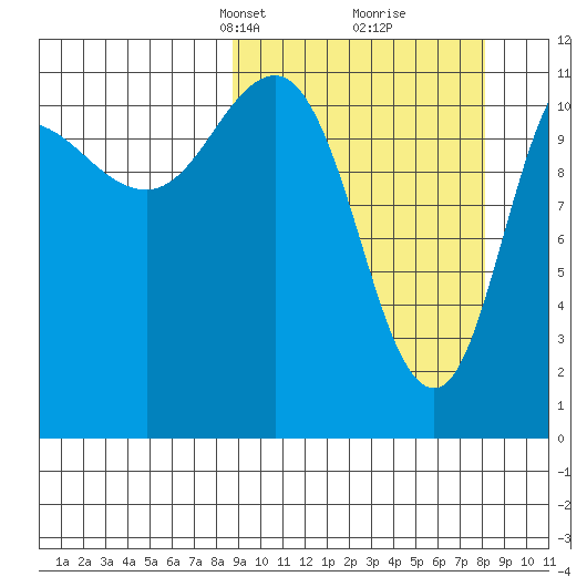 Larsen Bay tide chart for Sunday, March 9, 2025
