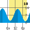 Larsen Bay tide chart for Thursday, April 10, 2025