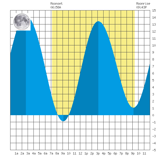Larsen Bay tide chart for Saturday, April 12, 2025