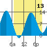 Larsen Bay tide chart for Sunday, April 13, 2025