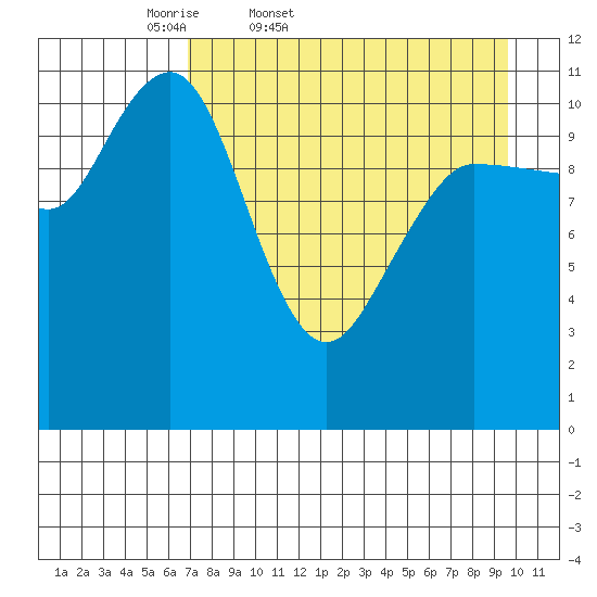Larsen Bay tide chart for Saturday, April 19, 2025