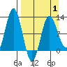 Larsen Bay tide chart for Tuesday, April 1, 2025