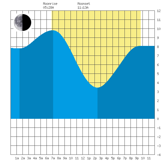 Larsen Bay tide chart for Sunday, April 20, 2025