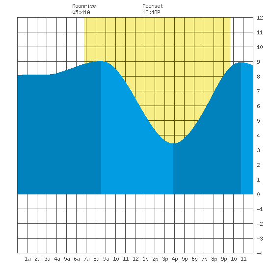Larsen Bay tide chart for Monday, April 21, 2025