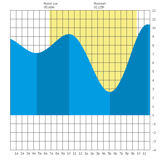 Larsen Bay tide chart for Tuesday, April 22, 2025
