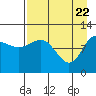Larsen Bay tide chart for Tuesday, April 22, 2025