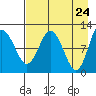 Larsen Bay tide chart for Thursday, April 24, 2025