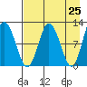 Larsen Bay tide chart for Friday, April 25, 2025