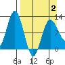 Larsen Bay tide chart for Wednesday, April 2, 2025