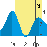 Larsen Bay tide chart for Thursday, April 3, 2025