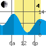 Larsen Bay tide chart for Friday, April 4, 2025