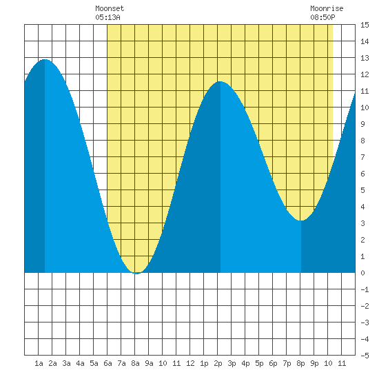Larsen Bay tide chart for Saturday, May 10, 2025