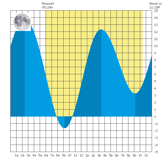 Larsen Bay tide chart for Monday, May 12, 2025