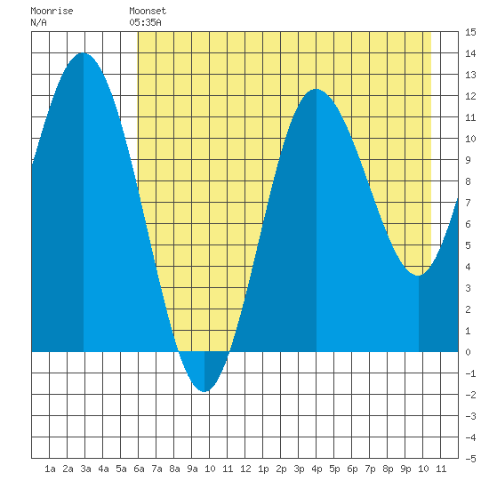 Larsen Bay tide chart for Tuesday, May 13, 2025