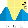 Larsen Bay tide chart for Saturday, May 17, 2025