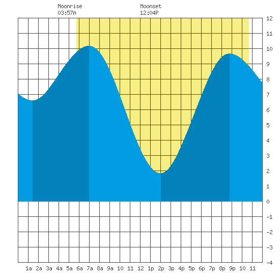 Larsen Bay tide chart for Monday, May 19, 2025