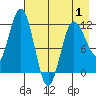 Larsen Bay tide chart for Thursday, May 1, 2025